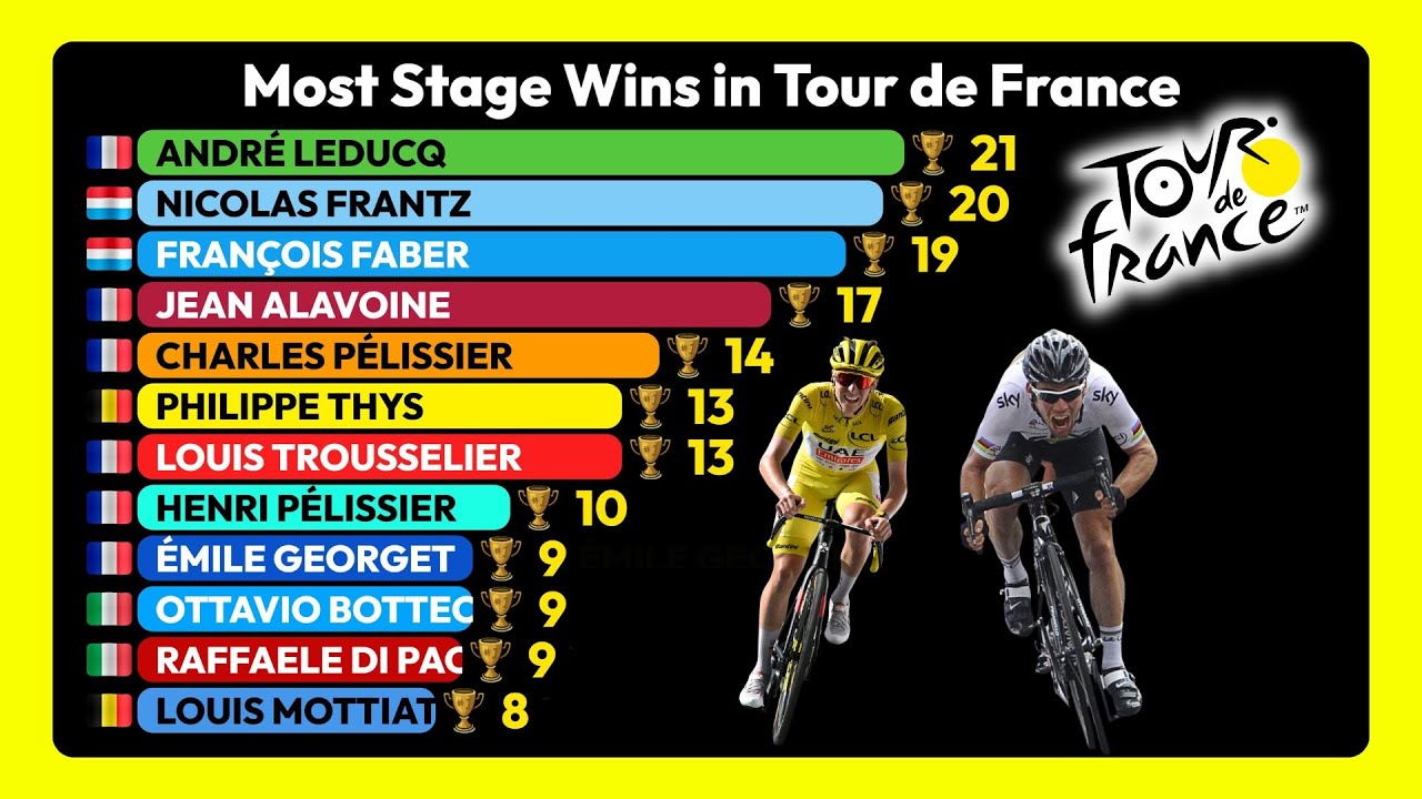 Cyclists with the Most Tour de France Stage Wins (1903–2025) 🚴‍♂️🏆