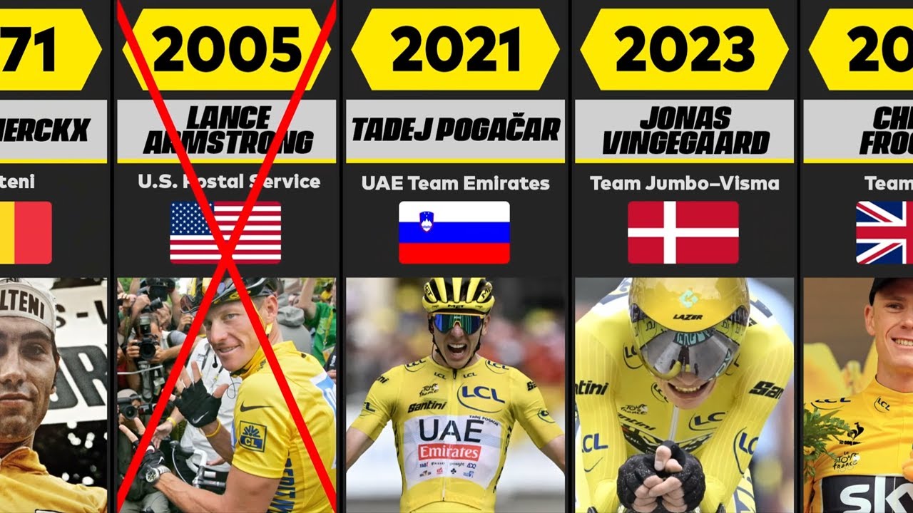 All Tour De France Winners Timeline